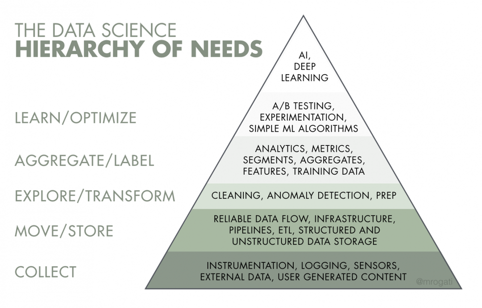 Figure 1: The Data Science Hierarchy of Needs