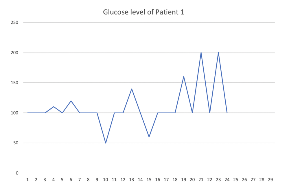 Figure 4: Individual Patient Glucose Level graph details. Vertical Axis represents the glucose level and the horizontal axis represents the date.