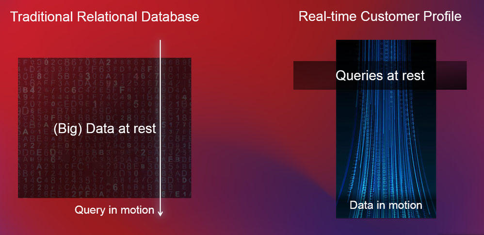 Figure 1: Adobe Experience Platform turns the traditional relational database model upside down with its ability to hold queries at rest, steaming data flows through them for dynamic, real-time segmentation.