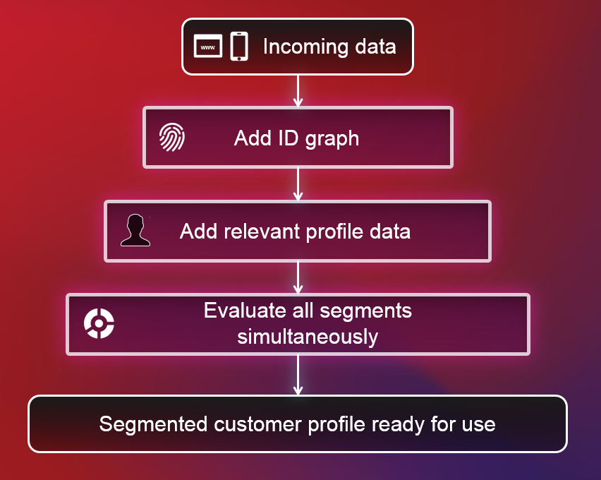 Figure 2: Simplified view of streaming segmentation with Adobe Experience Platform.