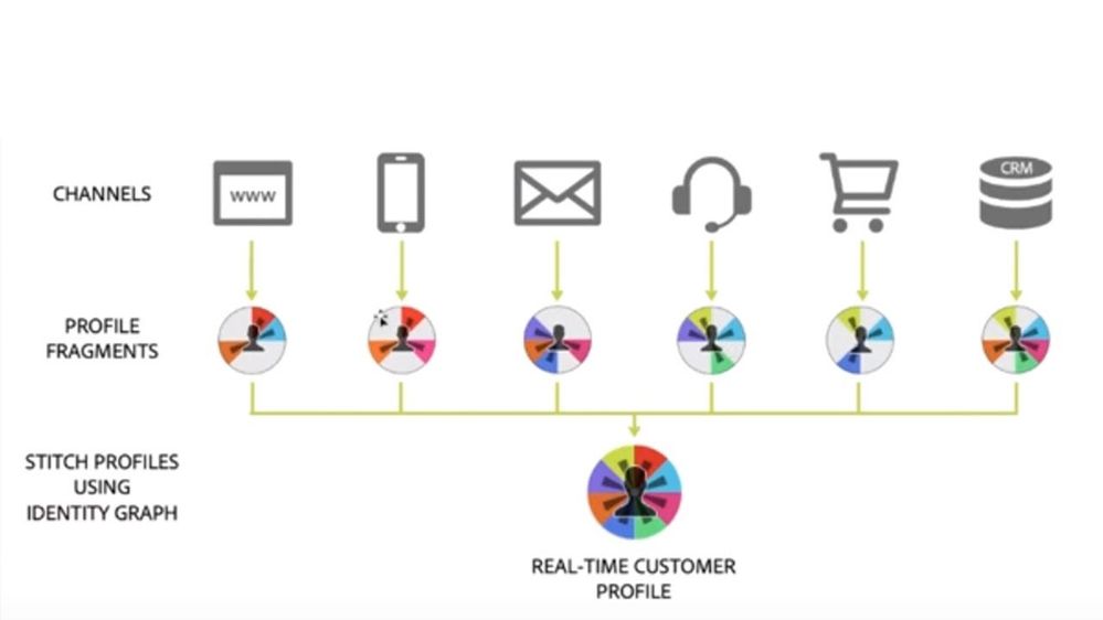 Figure 5: Adobe Experience Platform’s Real-time Customer Profile dynamically assembles data across channels using the most up-to-date identity graph.