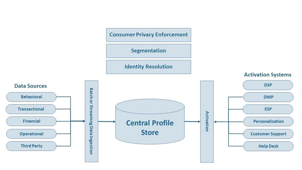 Figure 1: Enterprise architecture necessary for building a holistic customer profile.