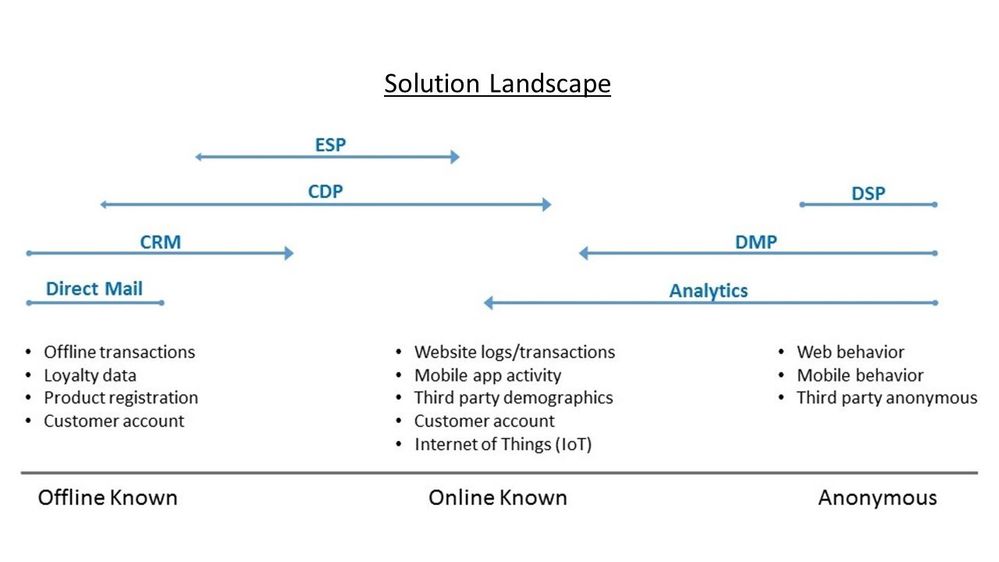 Figure 4: The current solution landscape for enterprises seeking technologies to help them provide personalized customer experiences in real-time.