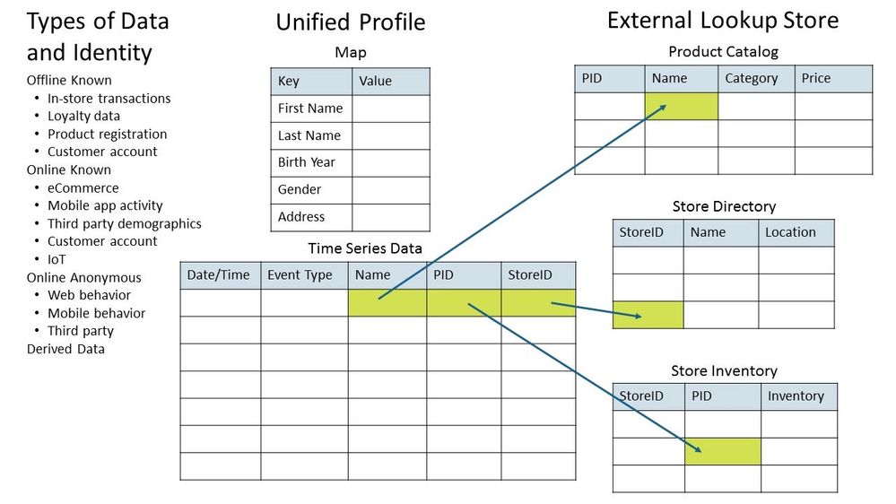 Figure 3: Adobe Experience Platform Unified Profile Data Model