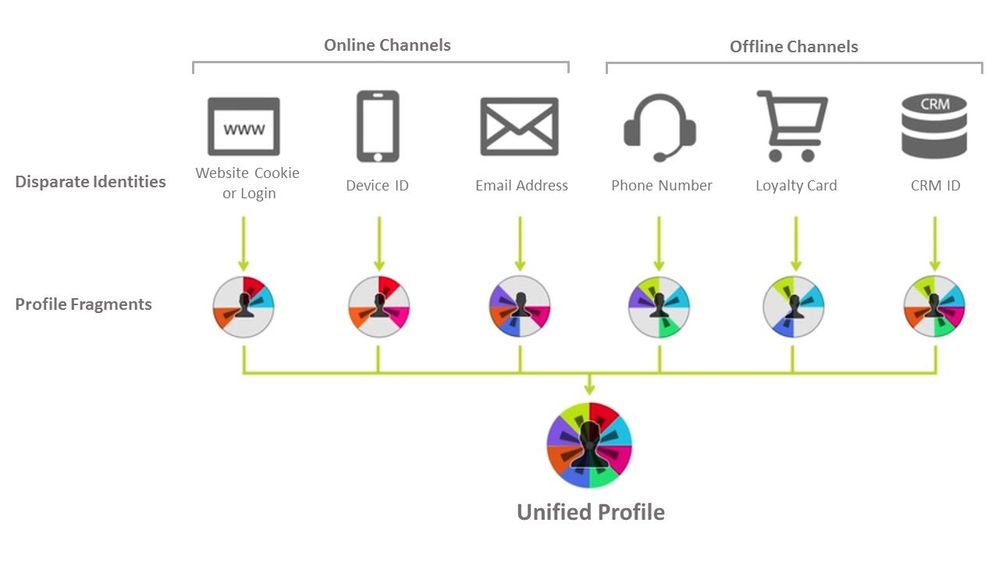 Figure 4: Stitching together disparate types of identities, each of which create fragments of the customer profile in a Unified Profile to provide the 360-degree view necessary to deliver personalized experiences.