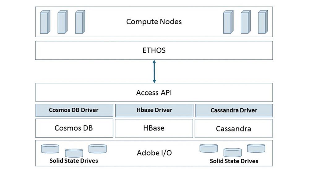 Figure 6: Architecture of the Adobe Experience Platform Unified Profile Store.