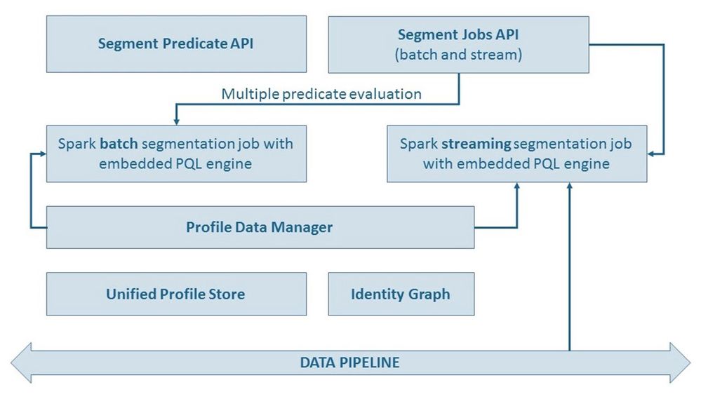 Figure 7: Segmentation architecture of Adobe Experience Platform Unified Profile system