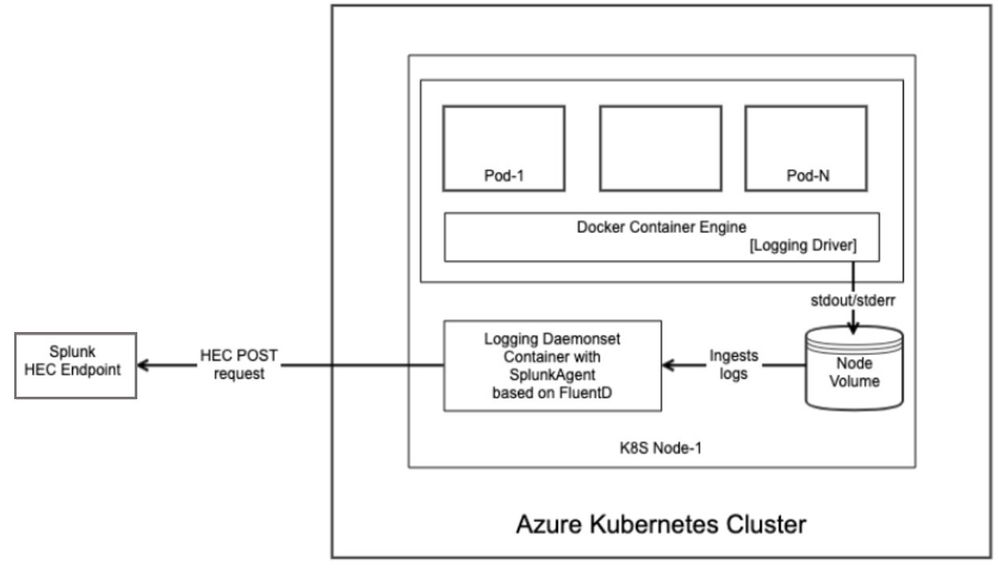 Figure 4: Illustration of how logging is accomplished in our Azure Kubernetes Cluster.