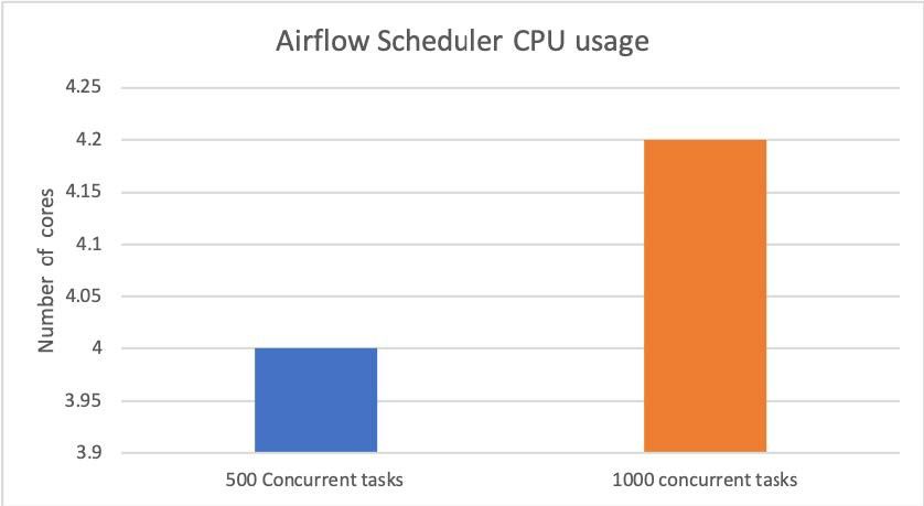 Figure 5: Results for CPU usage with Adobe Experience Platform’s Apache Airflow set up on Kubernetes.