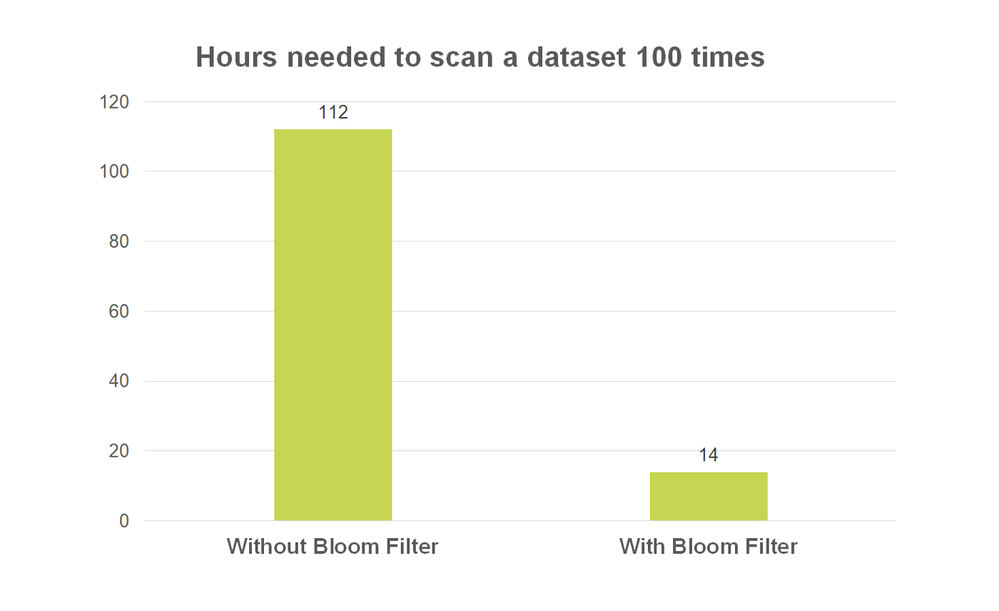 Hours needed to scan a dataset 100 times.png