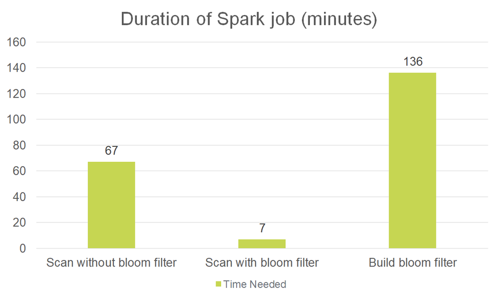 Figure 3: Graph comparing the duration of a Spark job with and without a bloom filter.