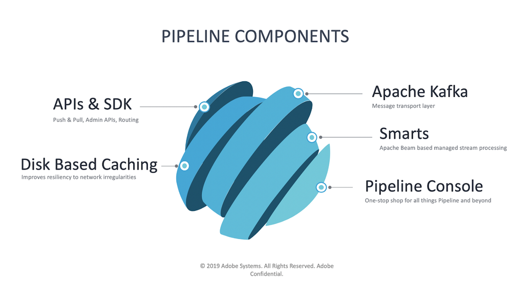 Figure 1: Adobe Experience Platform Pipeline components