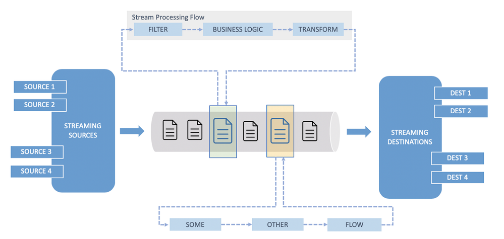 Figure 3: A simplified view of in-flight processing on Adobe Experience Platform Pipeline