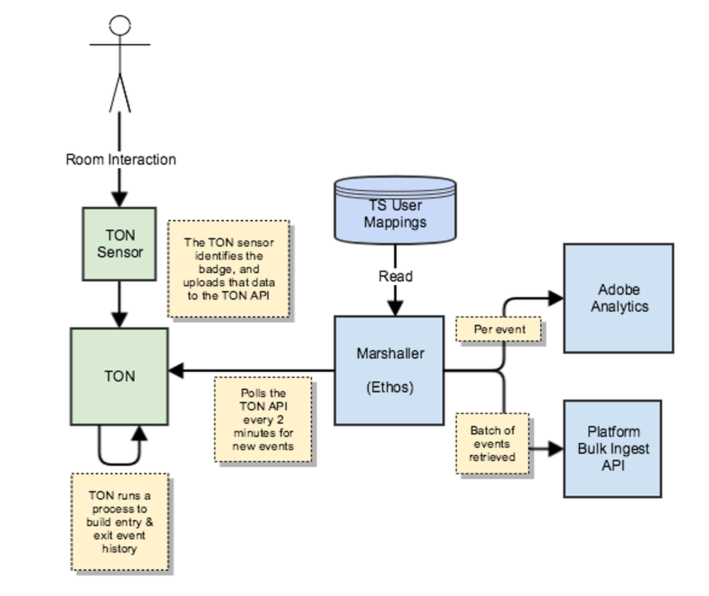 Figure 7: Architecture for tracking beacons and ingesting the data into Adobe Experience Platform