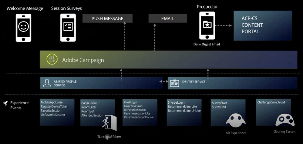 Figure 12: Diagram showing Adobe Campaign managing Prospector.
