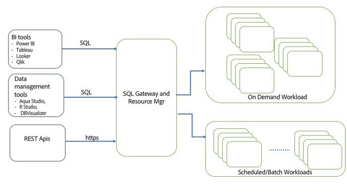 Figure 2: Adobe Experience Platform Query Service High-Level Architecture