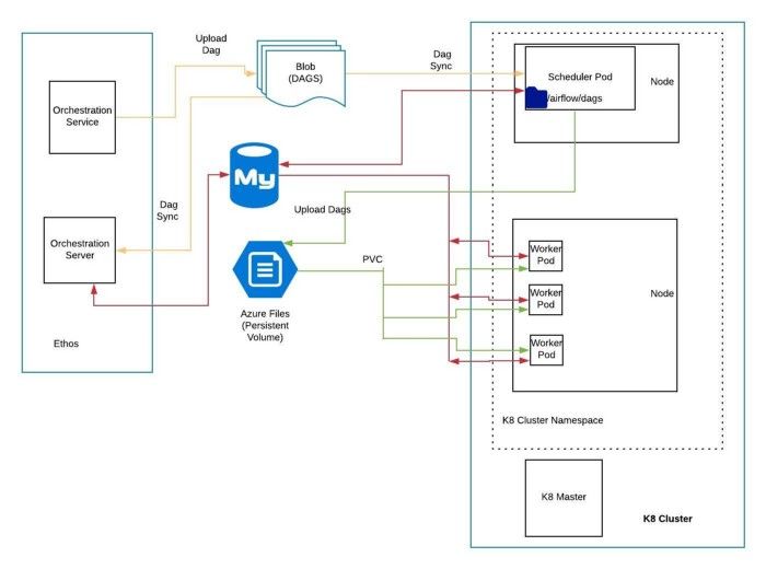 Figure 2: Adobe Experience Platform — Apache Airflow on Kubernetes