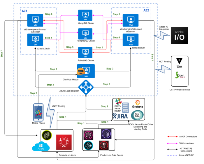 Figure 1: Event Driven Automation Hosting Architecture