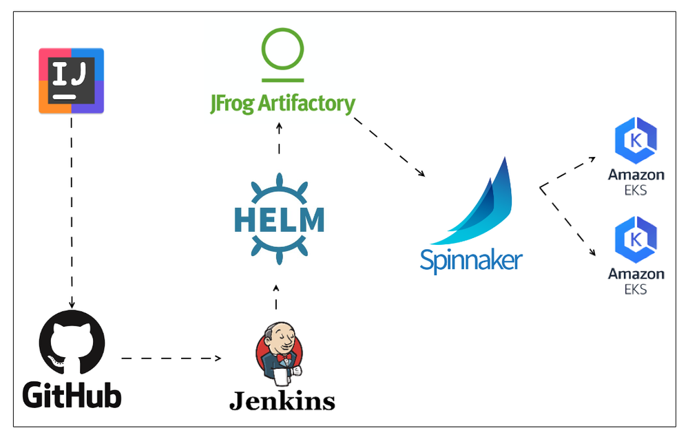 Figure 1: Diagram showing a rough overview of our deployment pipeline.