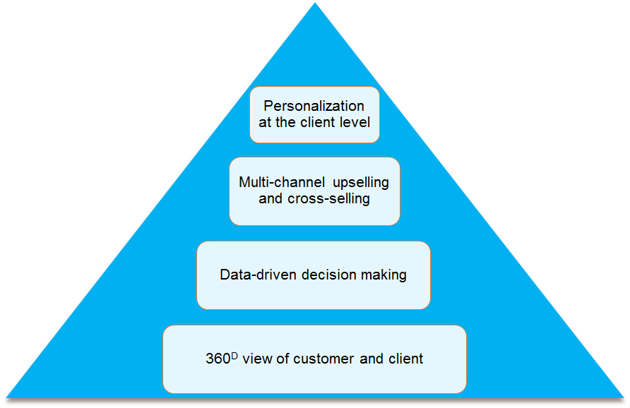 Figure 1. The company’s high-level business objectives it wanted to meet using Adobe Experience Platform.