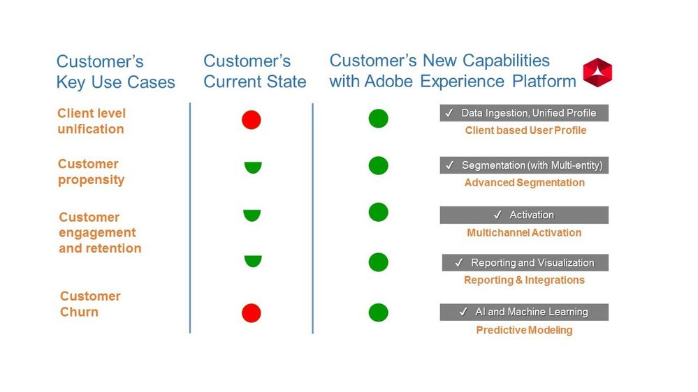 Figure 2. The company’s key use cases, shown in terms of their ability to meet them prior to the development of our POC for the company and its new capabilities with the foundational architecture we built for the POC.