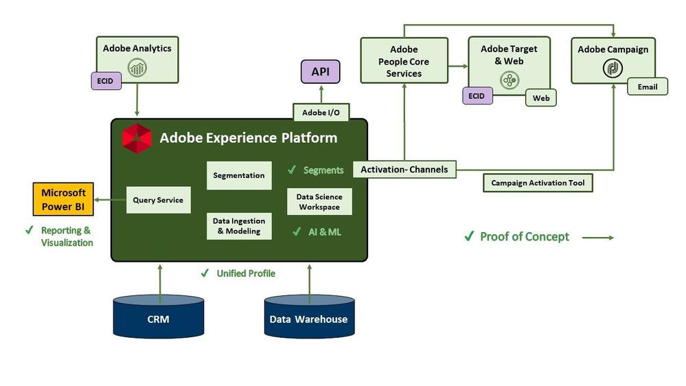 Figure 3: Components of Adobe Experience Platform’s foundational architecture used to develop our proof-of-concept.