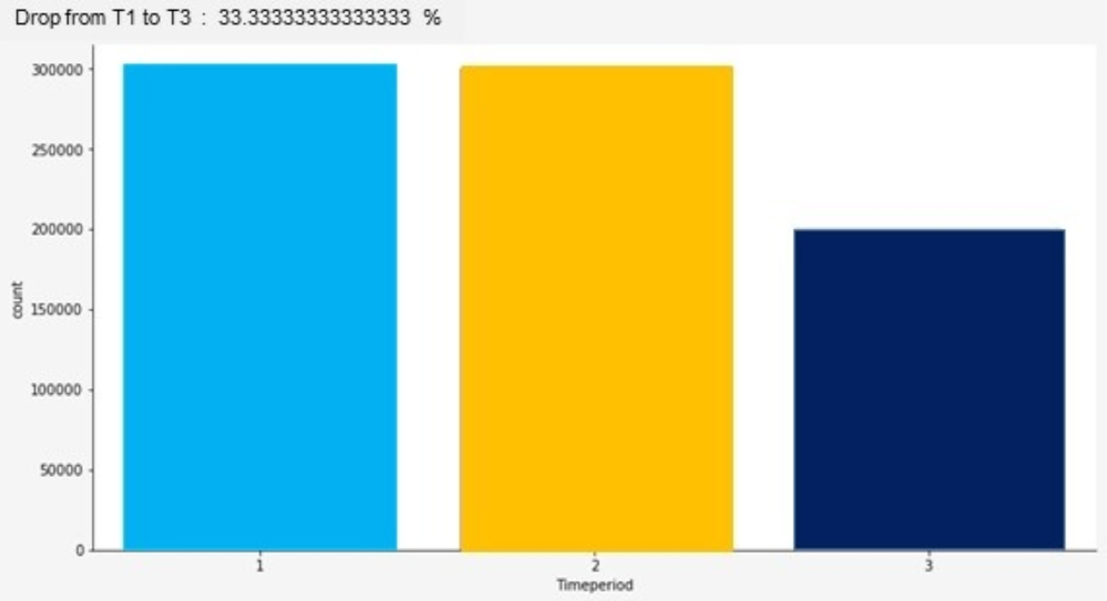 Figure 4: Results for our analysis of the drop in orders from time periods 1–3 (the first three months).