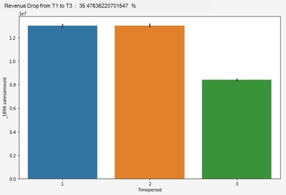 Figure 5: Results for our analysis of the drop in revenue from time periods 1–3 (the first three months).