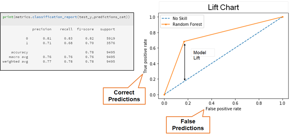 Figure 6: Results from our churn model using the Random Forest Method.