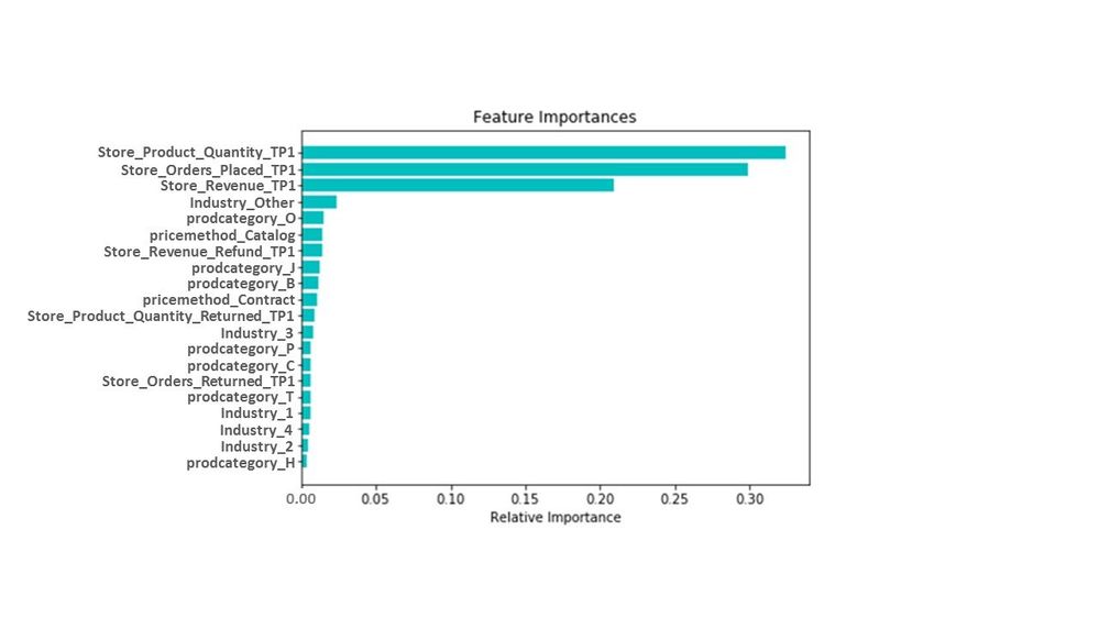 Figure 7: Key attributes impacting churn for the company (anonymized for this post).