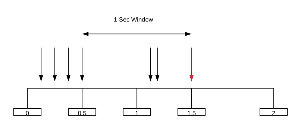 Figure 1: How the total number of requests within a 1 sec is calculated