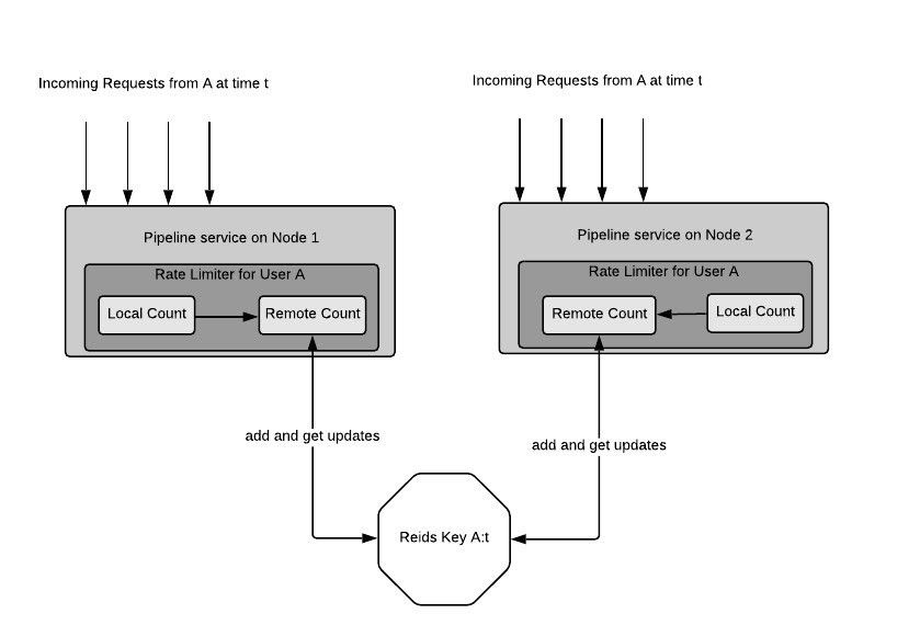 Figure 2: A distributed rate limiter architecture