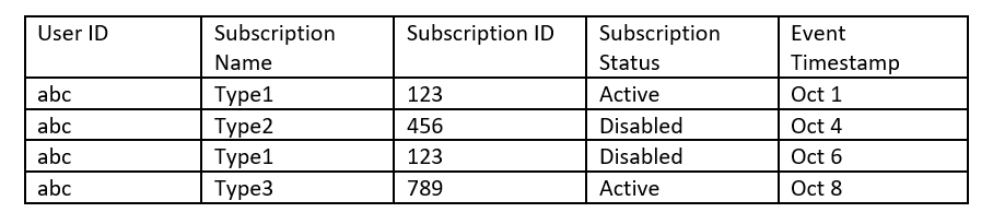 Figure 5: Checking a user’s subscription status.