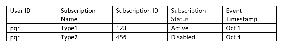 Figure 7: A non-qualifying user.