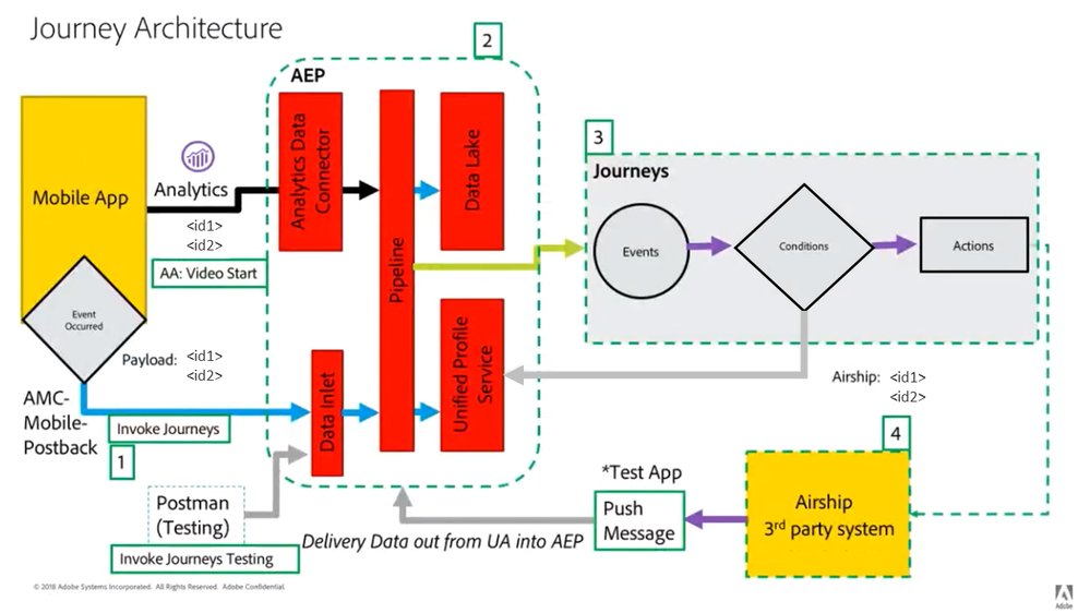 How Adobe Experience Platform Can Help Customers P... - Adobe ...