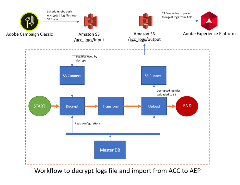 Figure 3: Workflow to decrypt delivery metrics/profile data files uploaded from Adobe Campaign Classic and then import it into Adobe Experience Platform.