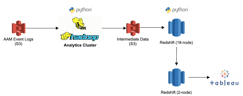 Figure 3: Overlap reporting stack with Amazon Redshift.