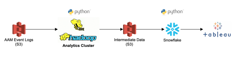Figure 8: Current reporting stack using Snowflake.