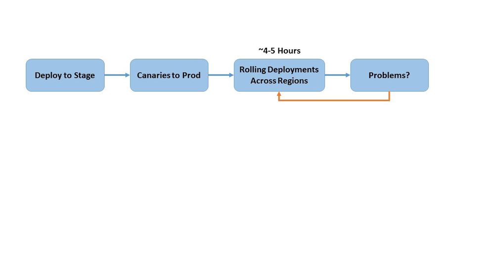 Figure 1: Adobe’s script-based deployment process prior to implementing Spinnaker.