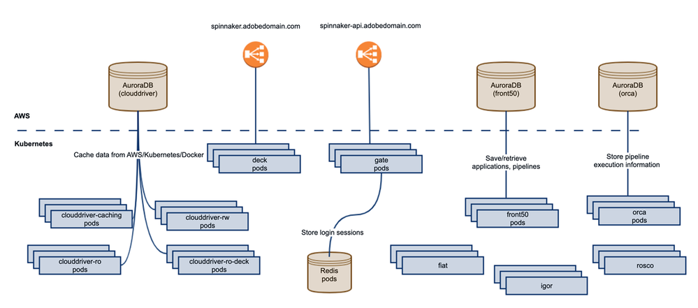 Figure 3: High-level architecture for Adobe Experience Platform’s implementation of Spinnaker on AWS using Kubernetes.