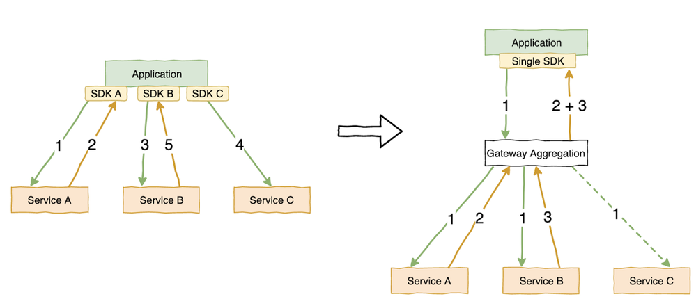 Figure 2: Diagram of a server-side gateway aggregation.