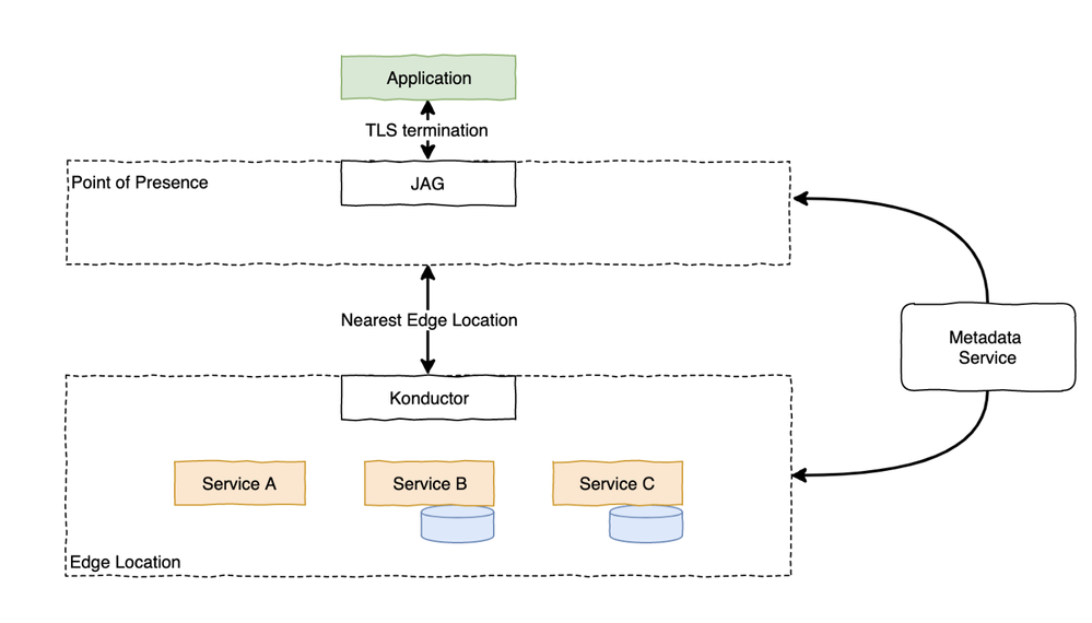 Figure 3: Diagram describing Adobe Experience Platform Edge Network ’s high-level architecture.