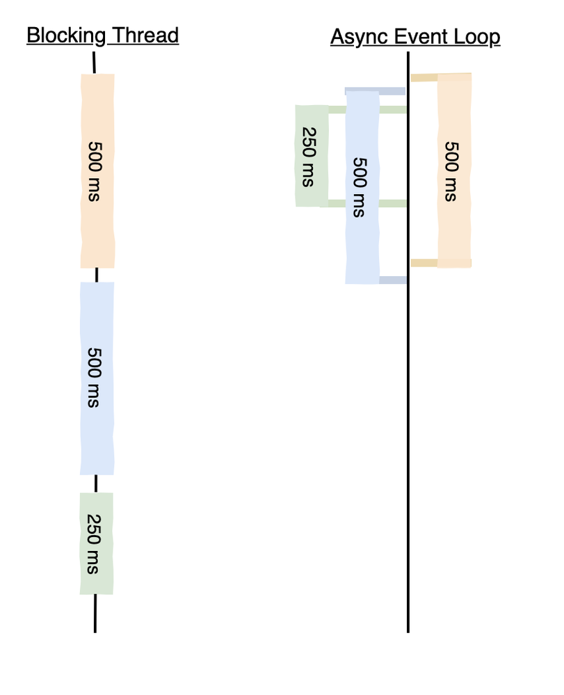 Figure 4: Illustration of a blocking thread versus a non-blocking thread.