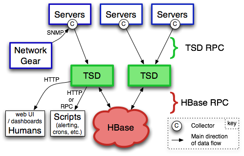 Figure 1: A simplified look at how OpenTSDB works (source: OptenTSBD.net).