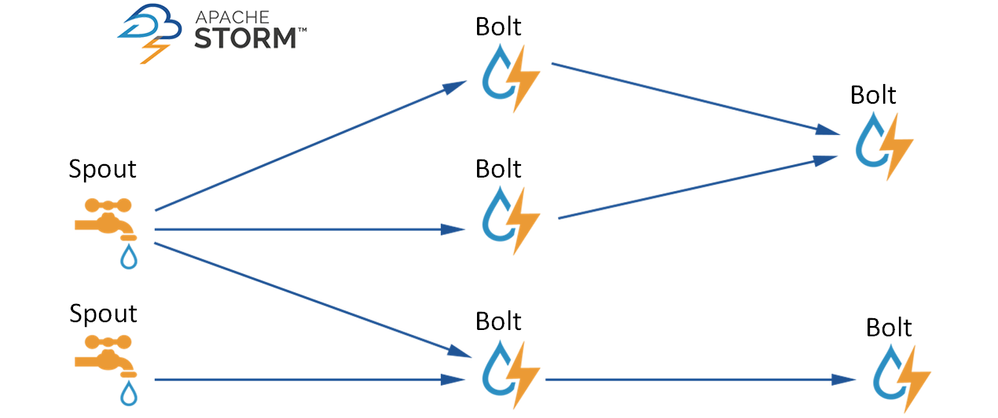 Figure 1: Example of a streaming dataflow in Storm. (Source: Storm.Apache.org)