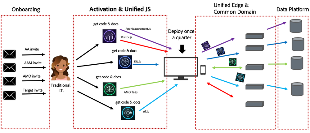 Figure 1: Diagram of Adobe Experience Cloud customer’s current workflow.