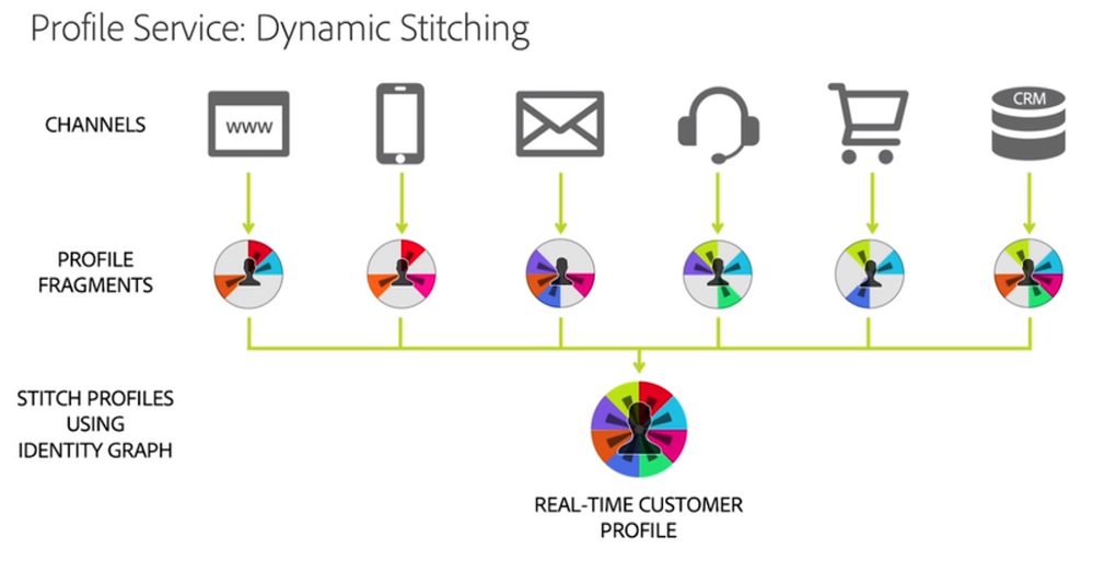 Figure 1: Using an identity graph to stitch profile fragments together into a single Adobe Experience Platform Real-Time Unified Profile of an individual customer.