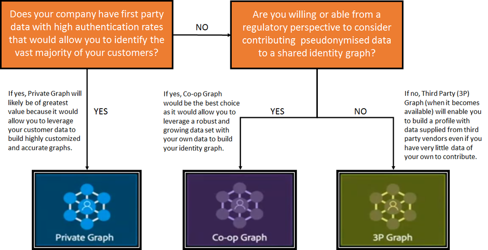 Figure 5: Decision tree for determining the type of identity graph to use within Adobe Experience Platform Identity Service.