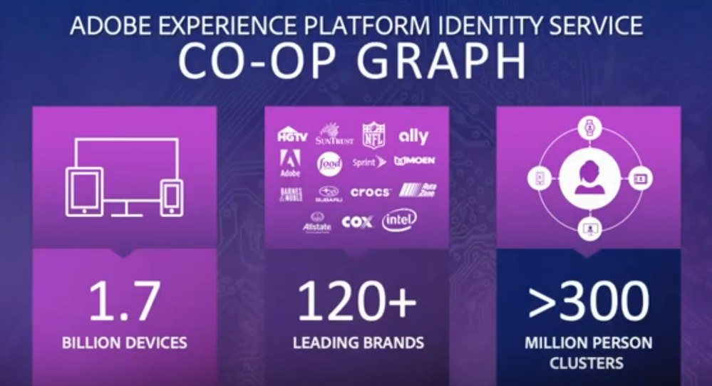 Figure 7: Adobe Experience Platform Co-op Graph provides one of the richest customer data sets for developing customer profiles on the market today.