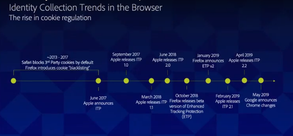 Figure 9: Timeline showing the rise in cookie regulation.